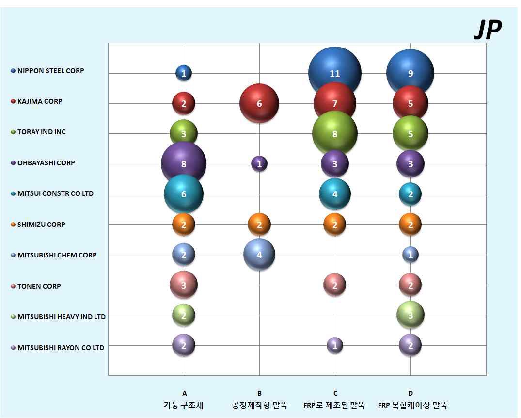 기술분야별 출원인 분포(일본특허)
