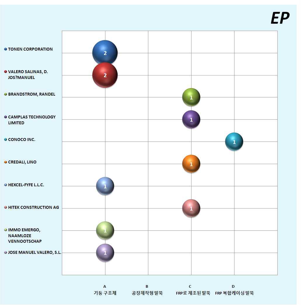 기술분야별 출원인 분포(유럽특허)