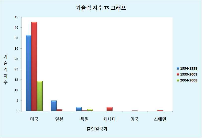 국가별 기술영향력(TS)의 구간별 추이 비교