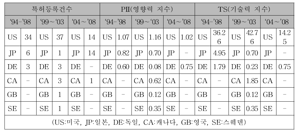 미국특허에서 국가별 기술수준 순위