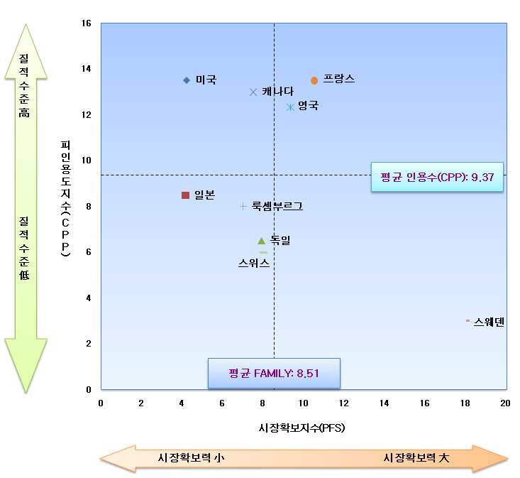 출원인 국적별 기술시장력