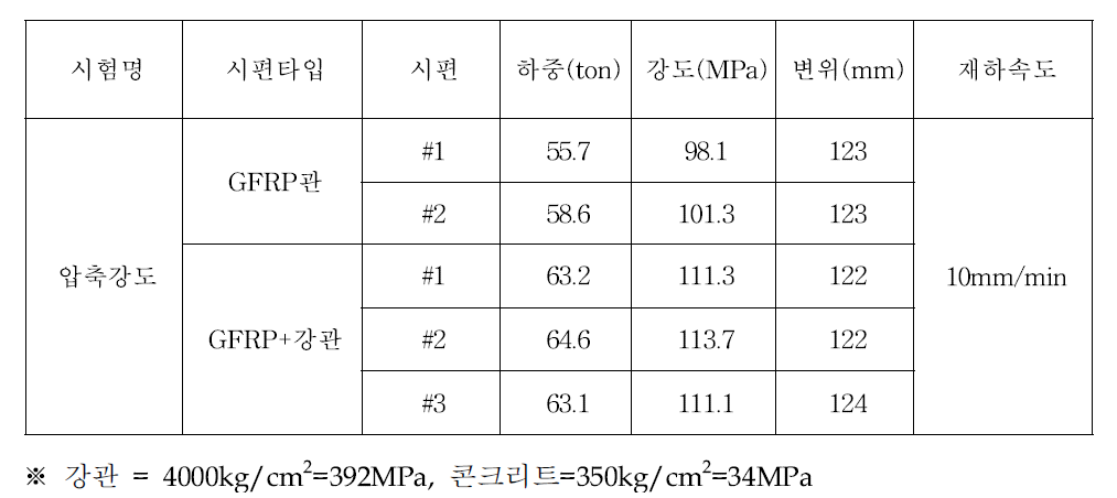 일축압축강도 시험결과(소재시험)