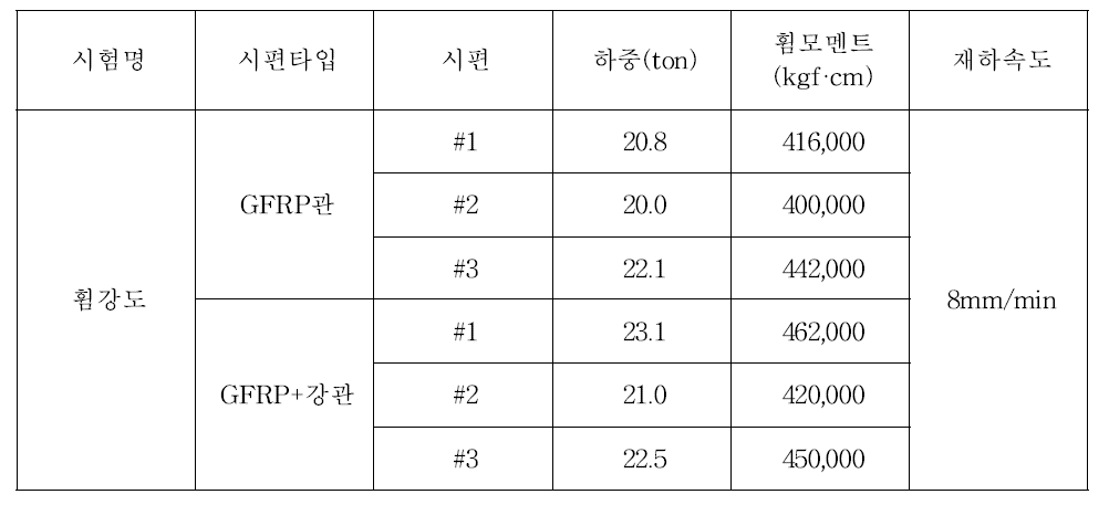 휨강도 시험결과(소재시험)