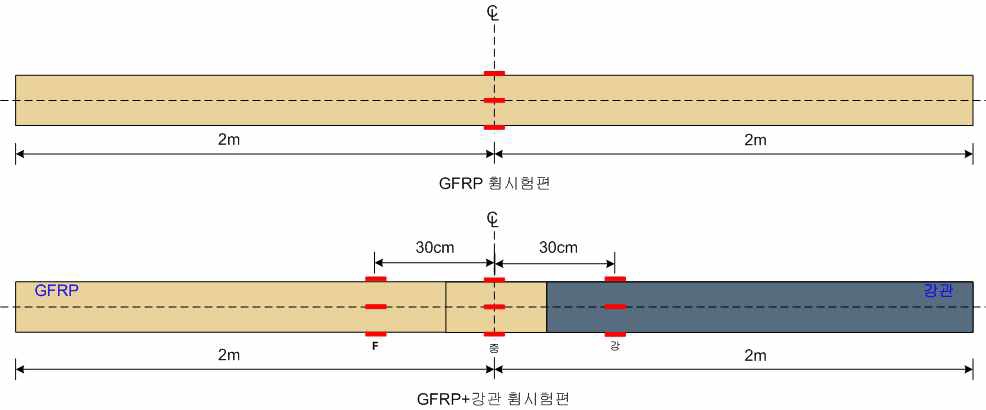 장주의 변형률계 설치방법