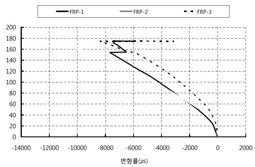 일반적인 GFRP-콘크리트 합성구조의 하중-변형률 곡선