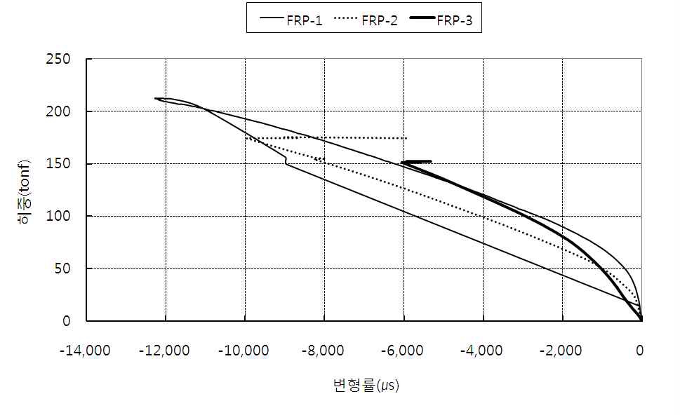 하중-변형률 그래프(GFRP 단주말뚝)