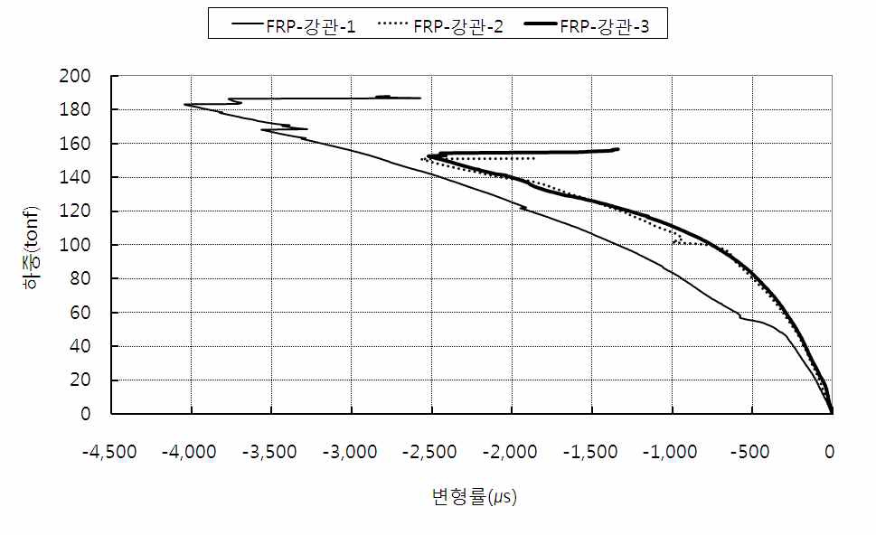하중-변형률 그래프 (강관-GFRP 단주말뚝)