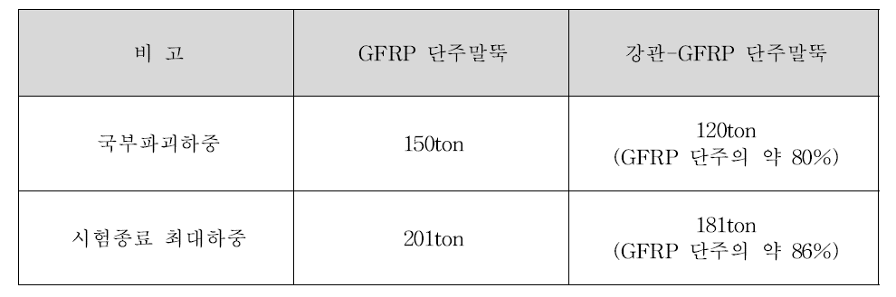 단주의 시험 결과