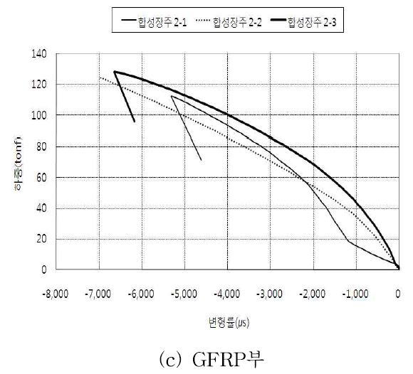 하중-변형률 평균 그래프 (강관-GFRP 장주말뚝)