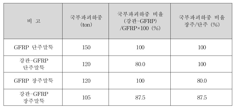 장·단주말뚝의 시험 결과 분석