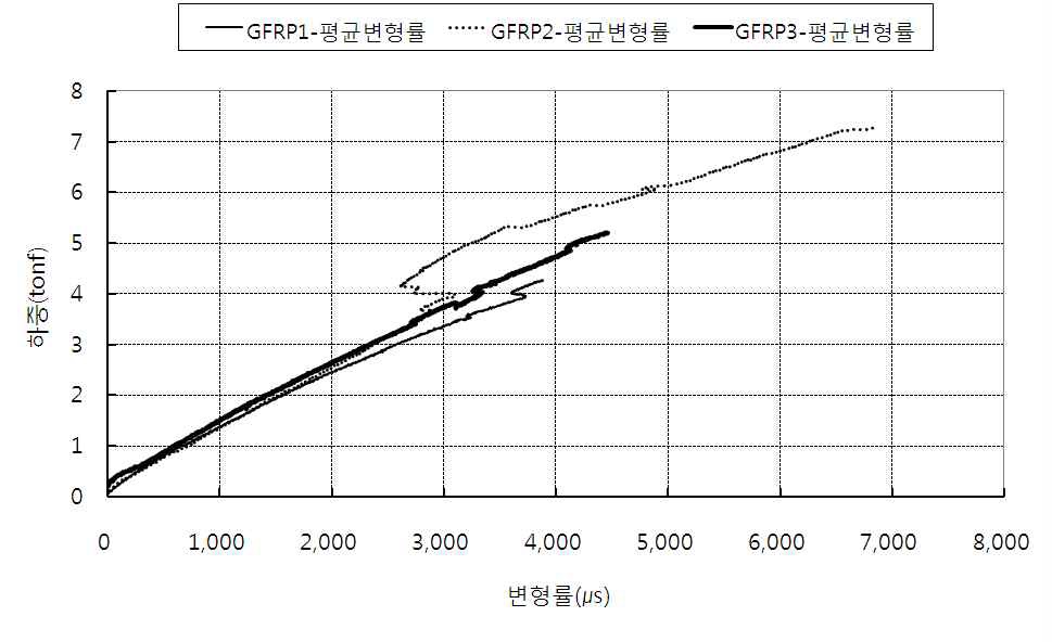 휨강도 시험에 의한 평균 하중-변형률 곡선(GFRP 말뚝)