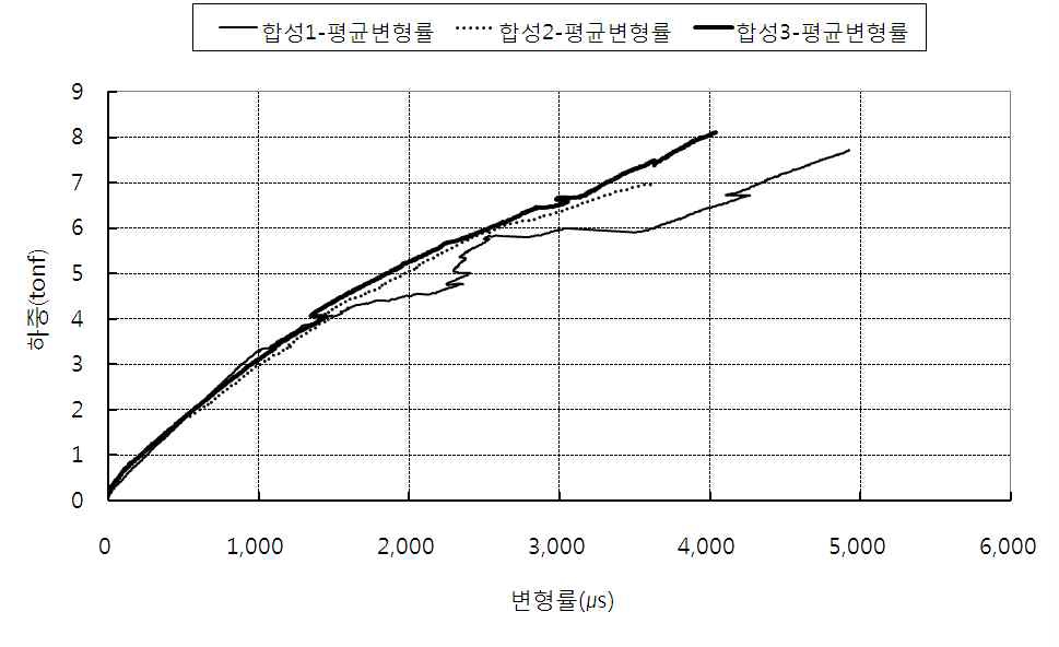 휨강도 시험에 의한 평균 하중-변형률 곡선(강관-GFRP 말뚝)