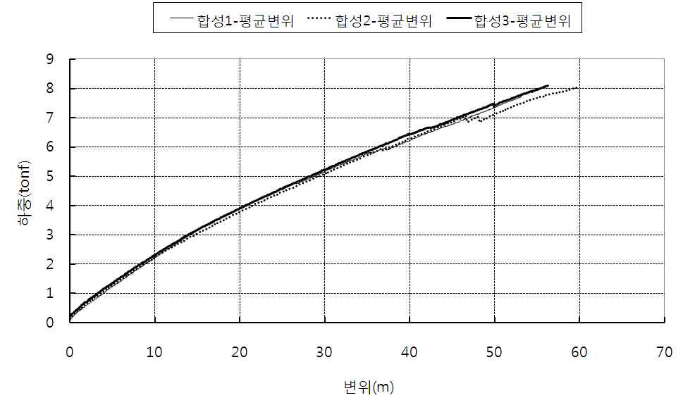 휨강도 시험에 의한 평균 하중-변위 곡선(강관-GFRP 말뚝)