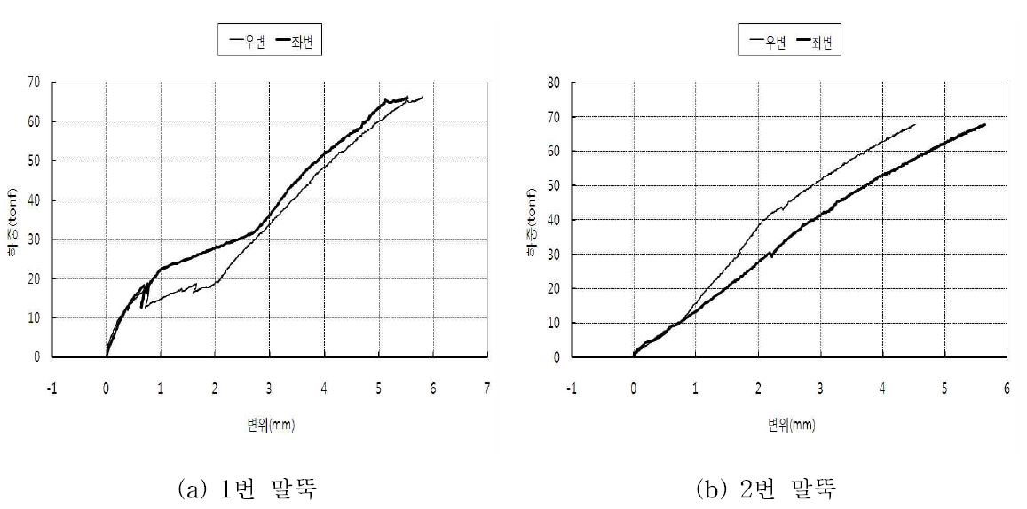 전단강도 시험에 의한 하중-변위 곡선