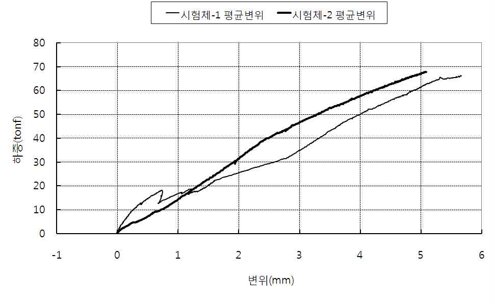 전단강도 시험에 의한 평균 하중-변위 곡선