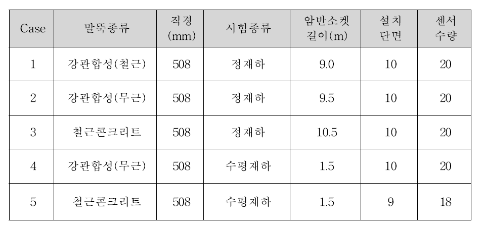 하중전이 센서의 설치 수량