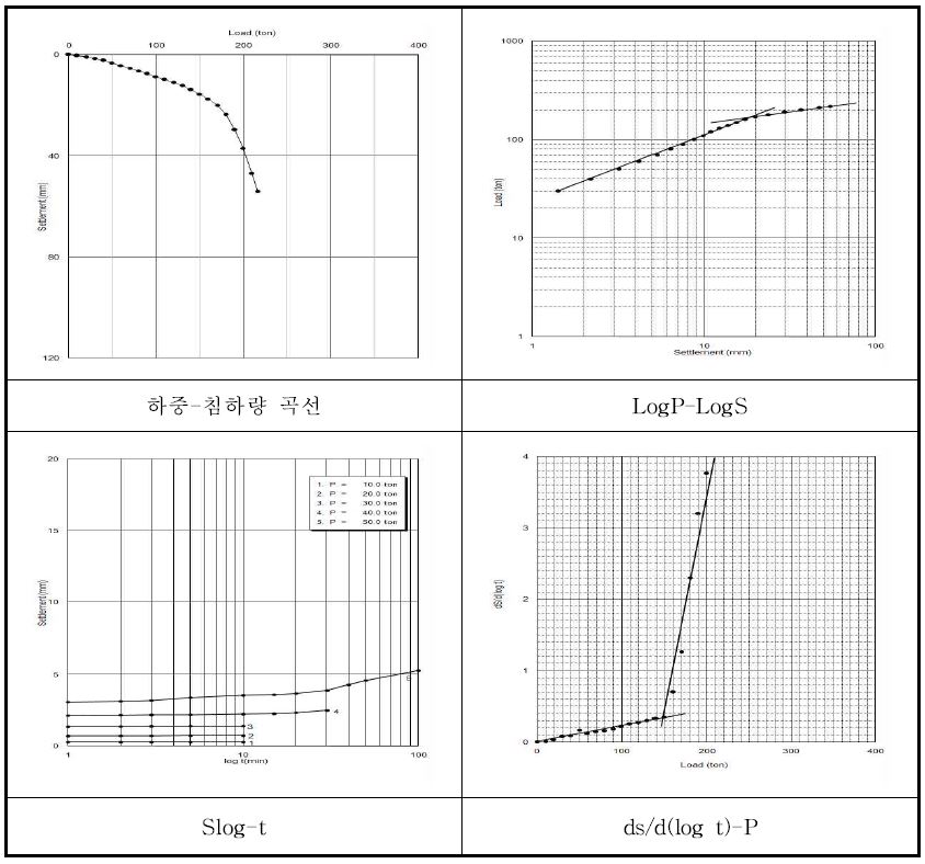 항복하중 분석 그래프 도시 예