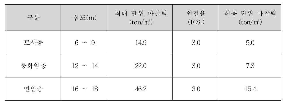 T-Z 곡선 분석결과(Case 1)