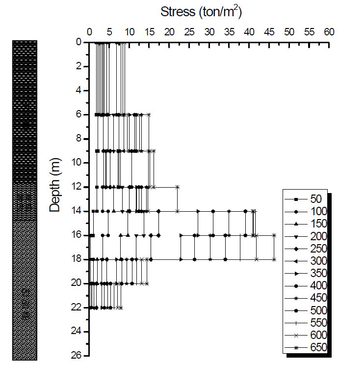 심도별 응력 전이 그래프(Case 1)