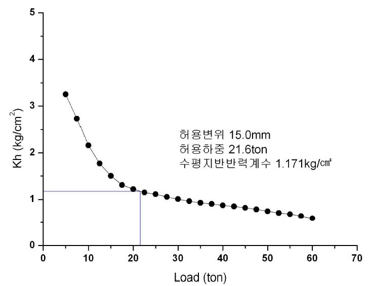 하중별 지반반력계수 산정 그래프(Case 4)