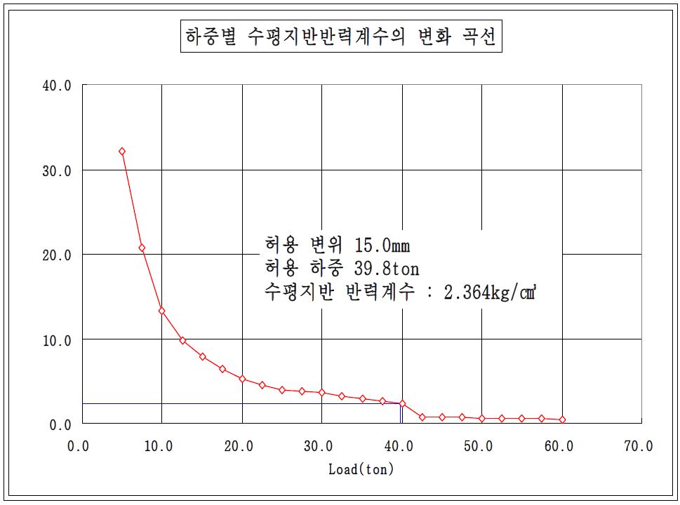 하중별 지반 반력계수 산정 그래프(Case 5)