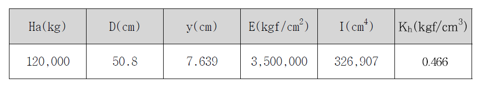 수평지반반력계수(최대하중 60.0ton 기준)(Case 5)