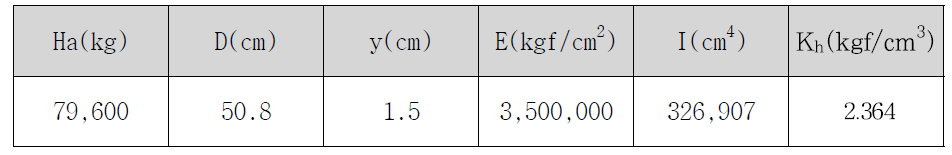 수평지반반력계수(허용하중 39.8ton 기준)(Case 5)