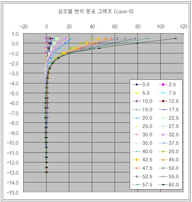 경사계 측정 결과(Case 5)