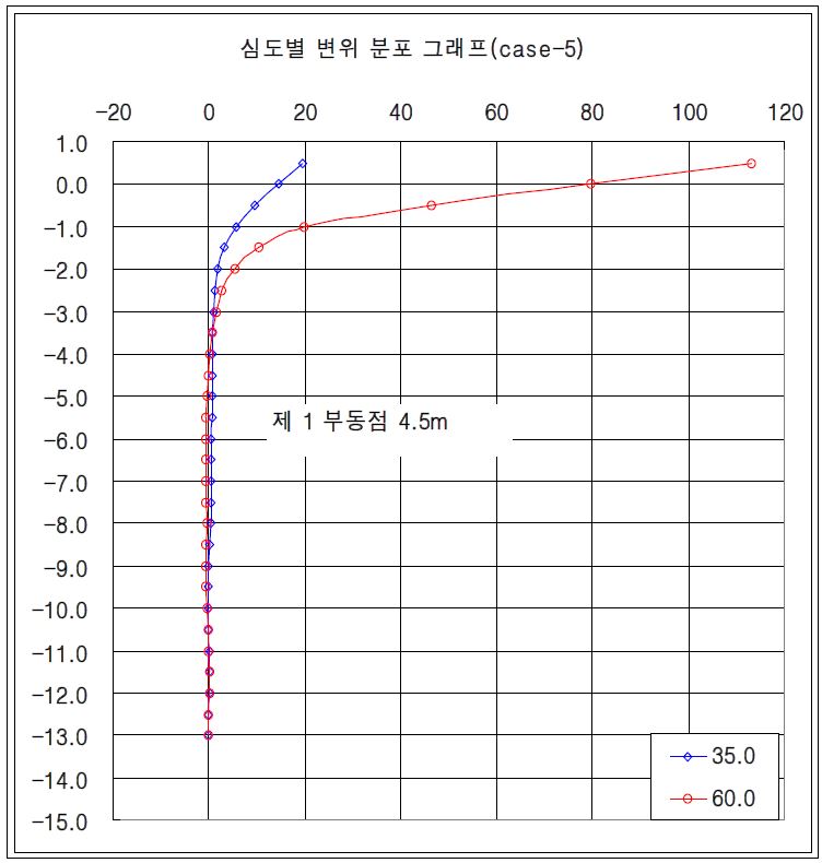 경사계 측정 결과(최대하중 재하시)(Case 5)