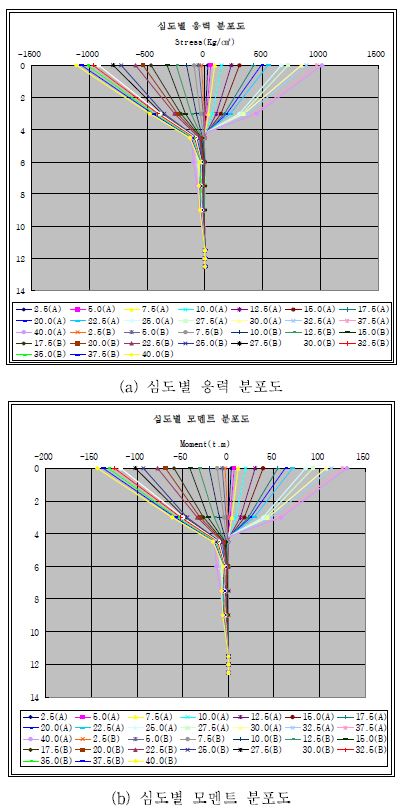 수평재하시험 시 측정된 하중전이 분석 그래프(Case 5)