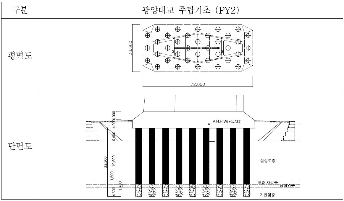 광양대교 주탑기초 현황