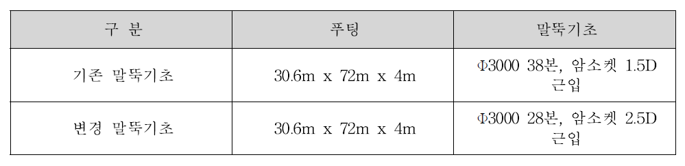 푸팅 및 현장타설말뚝 규모