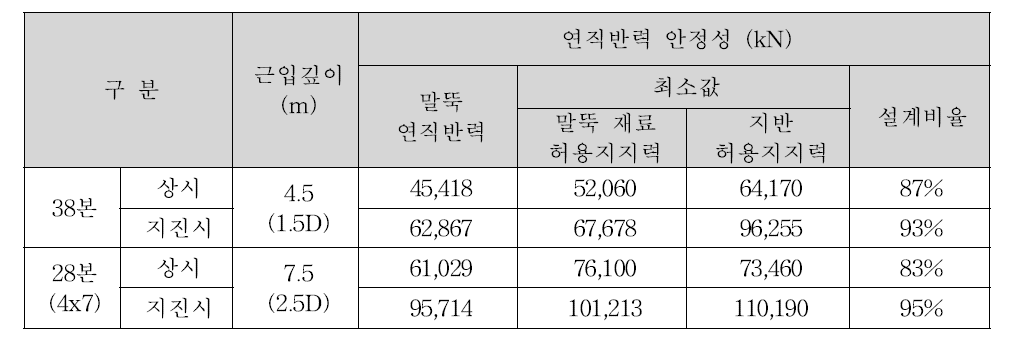 말뚝 안정성 검토결과