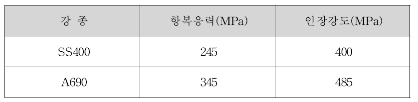 SS400과 A690의 기계적인 성질