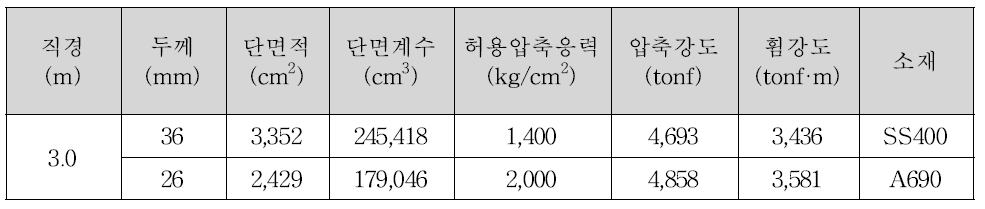 SS400 강관과 동등한 성능의 A690 강관의 두께 산정