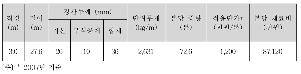 A690 강관의 재료비