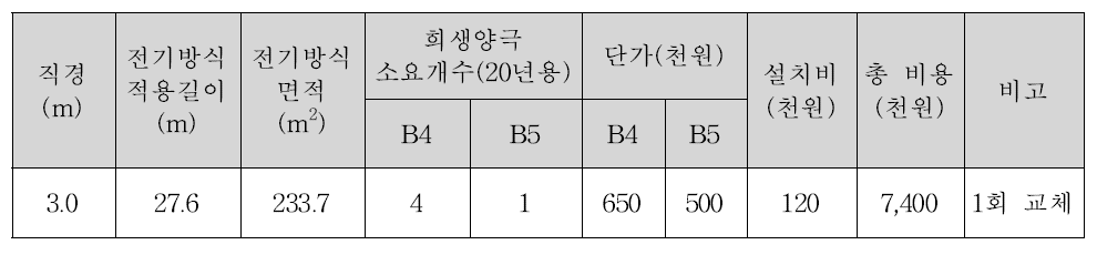 전기방식에 필요한 희생양극의 수량 및 비용 산출