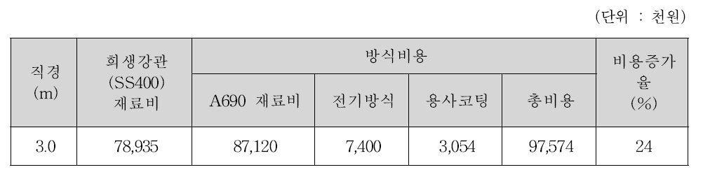 말뚝 1본당 총 방식비용 산정