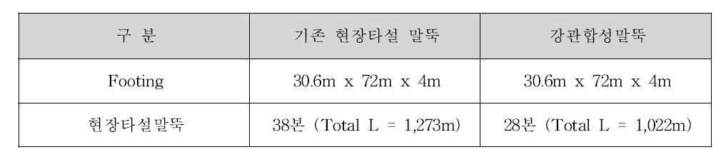 말뚝 종류별 푸팅 및 말뚝 수량 비교