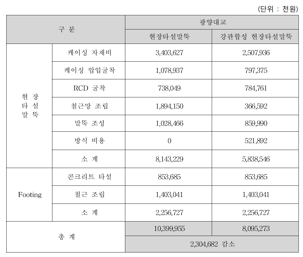 주탑기초 전체 공사비 산정