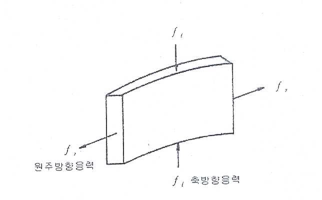 강관의 축방향 응력과 원주방향의 후프인장응력