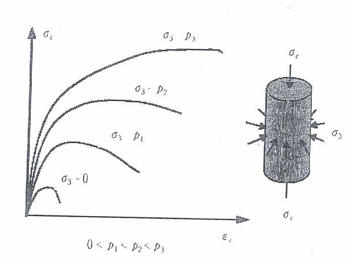 응력-변형도 관계에서의 구속압력의 효과