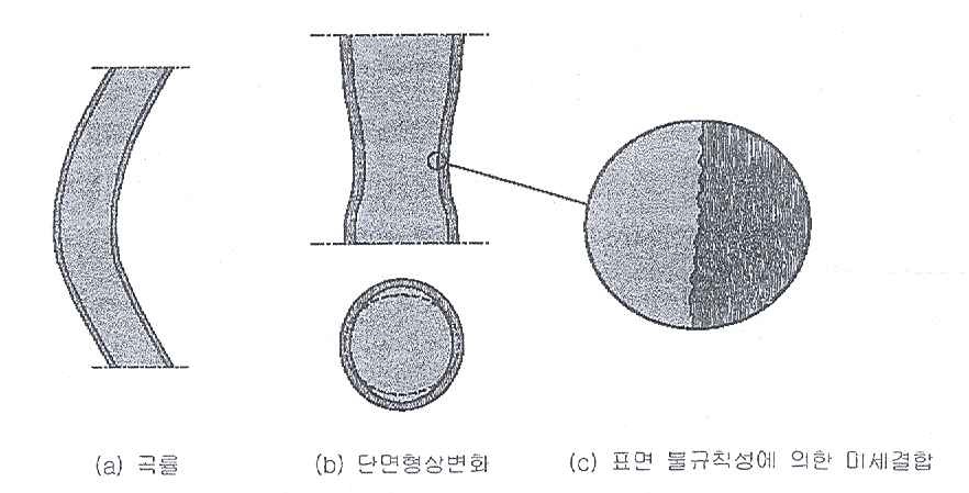 휨변형의 효과(binding or curvature effect)