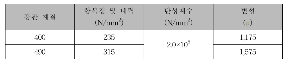 강관 재질에 따른 재료치