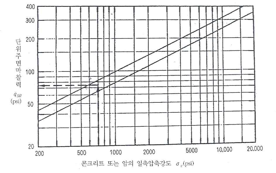 벽면 거칠기가 부드러운 암반소켓말뚝의 평균 단위 주면마찰응력