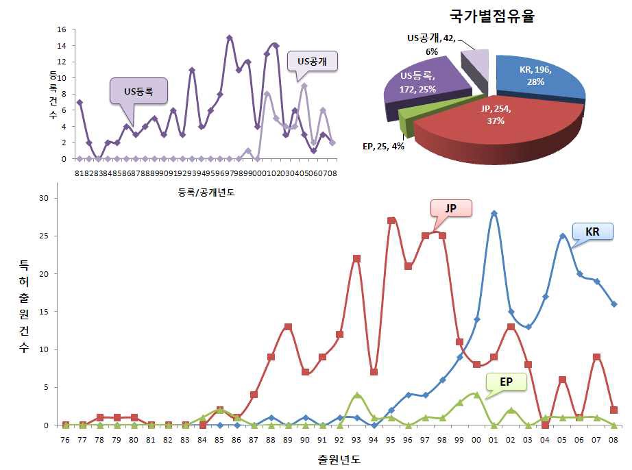 FRP 복합 말뚝 개발 기술분야의 기술주요국 특허출원 현황