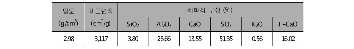 팽창재의 물리적, 화학적 성질