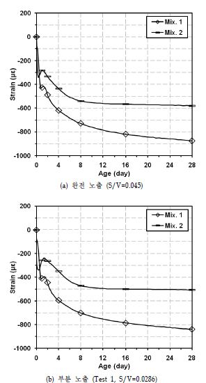 UHPC의 S/V에 따른 총 수축실험결과