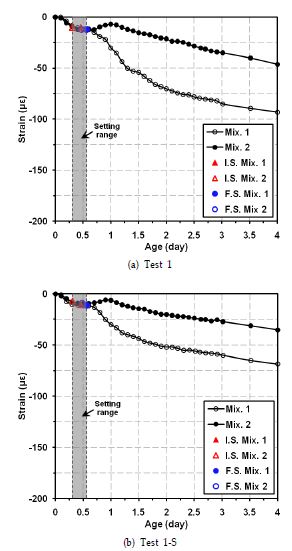 UHPC의 초기 구속변형률 및 응결시간