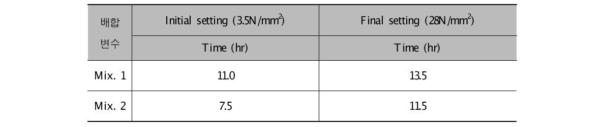 UHPC의 초결 및 종결 시간